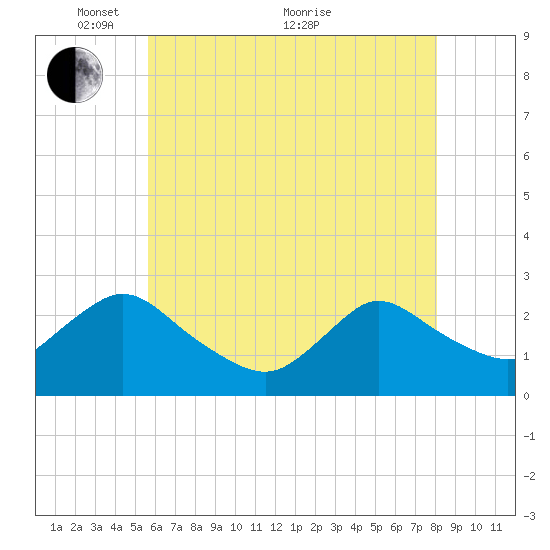Long Branch Reach tide chart for Wednesday, May 15, 2024