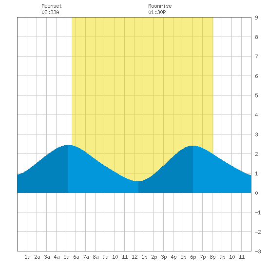 Long Branch Reach tide chart for Thursday, May 16, 2024
