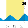 Long Branch Reach tide chart for Monday, May 20, 2024