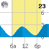 Long Branch Reach tide chart for Thursday, May 23, 2024