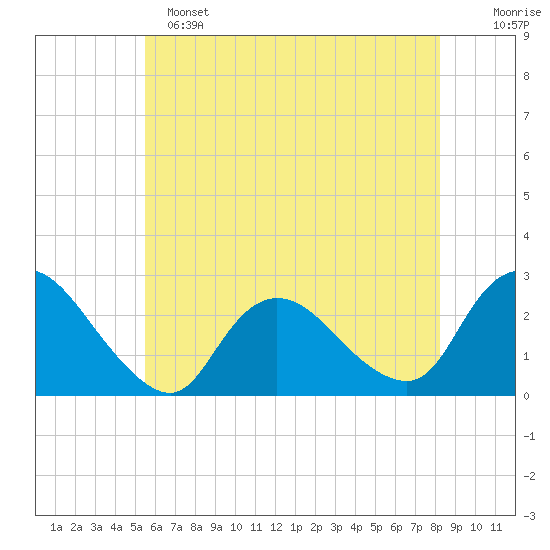 Long Branch Reach tide chart for Saturday, May 25, 2024