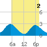 Long Branch Reach tide chart for Thursday, May 2, 2024