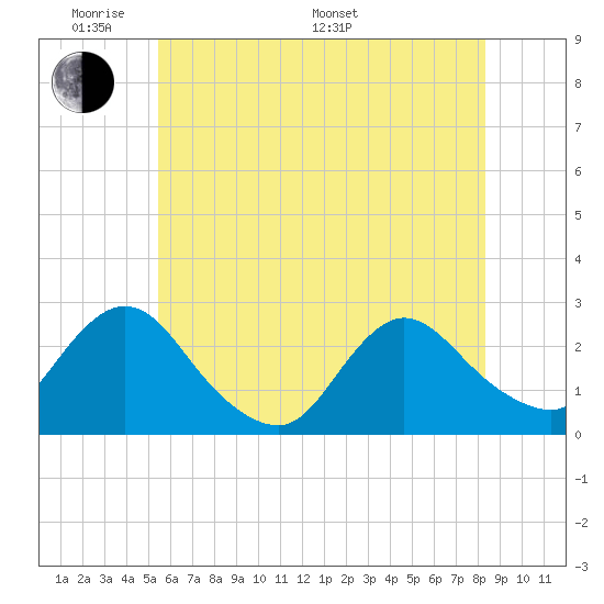 Long Branch Reach tide chart for Thursday, May 30, 2024