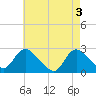 Long Branch Reach tide chart for Friday, May 3, 2024