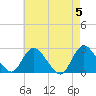 Long Branch Reach tide chart for Sunday, May 5, 2024