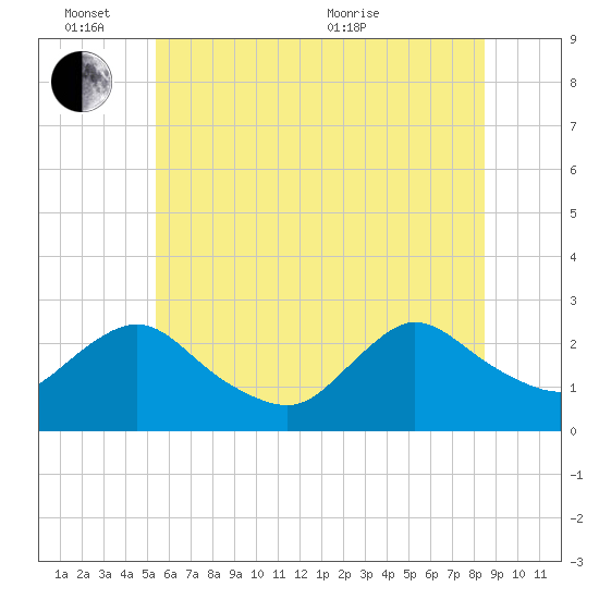 Long Branch Reach tide chart for Friday, June 14, 2024
