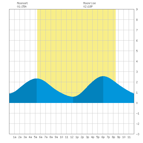 Long Branch Reach tide chart for Saturday, June 15, 2024