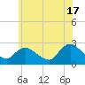 Long Branch Reach tide chart for Monday, June 17, 2024