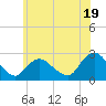 Long Branch Reach tide chart for Wednesday, June 19, 2024