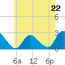 Long Branch Reach tide chart for Saturday, June 22, 2024