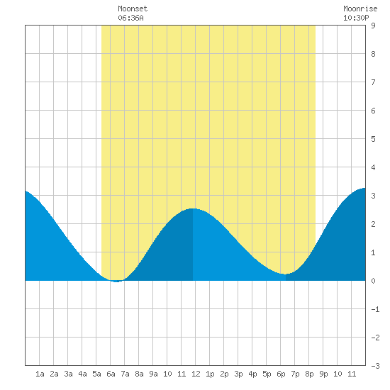 Long Branch Reach tide chart for Sunday, June 23, 2024