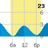 Long Branch Reach tide chart for Sunday, June 23, 2024