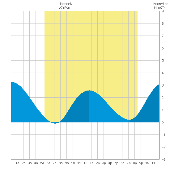 Long Branch Reach tide chart for Monday, June 24, 2024