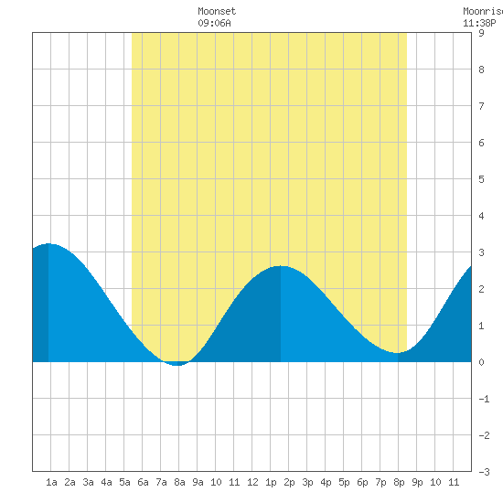 Long Branch Reach tide chart for Tuesday, June 25, 2024