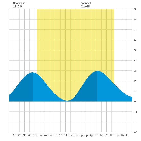 Long Branch Reach tide chart for Saturday, June 29, 2024