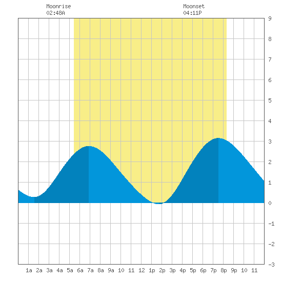 Long Branch Reach tide chart for Sunday, June 2, 2024