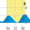 Long Branch Reach tide chart for Sunday, June 2, 2024