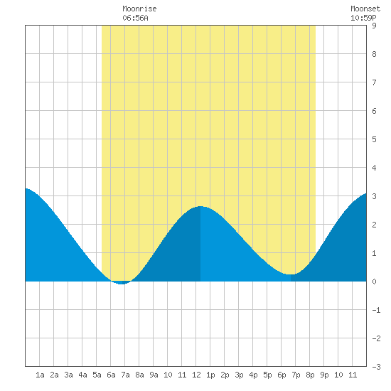 Long Branch Reach tide chart for Saturday, June 8, 2024