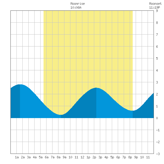 Long Branch Reach tide chart for Wednesday, July 10, 2024