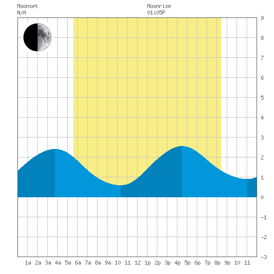 Long Branch Reach tide chart for Saturday, July 13, 2024