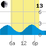 Long Branch Reach tide chart for Saturday, July 13, 2024
