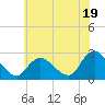 Long Branch Reach tide chart for Friday, July 19, 2024