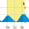 Long Branch Reach tide chart for Monday, July 1, 2024