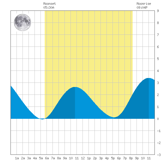 Long Branch Reach tide chart for Sunday, July 21, 2024