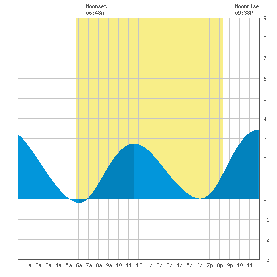 Long Branch Reach tide chart for Monday, July 22, 2024