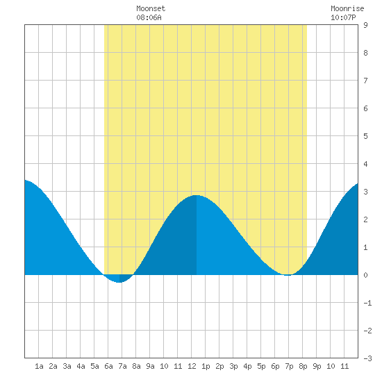 Long Branch Reach tide chart for Tuesday, July 23, 2024
