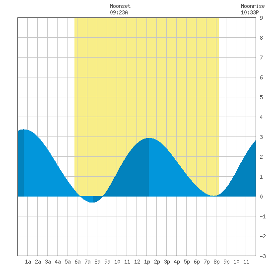 Long Branch Reach tide chart for Wednesday, July 24, 2024