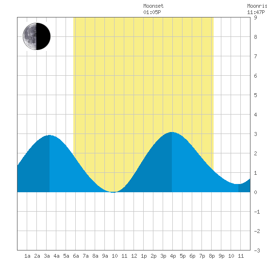 Long Branch Reach tide chart for Saturday, July 27, 2024