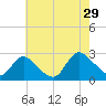 Long Branch Reach tide chart for Monday, July 29, 2024