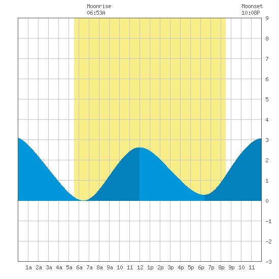 Long Branch Reach tide chart for Sunday, July 7, 2024