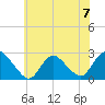 Long Branch Reach tide chart for Sunday, July 7, 2024