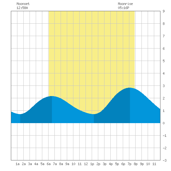Long Branch Reach tide chart for Thursday, August 15, 2024