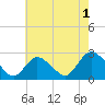Long Branch Reach tide chart for Thursday, August 1, 2024