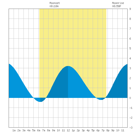 Long Branch Reach tide chart for Wednesday, August 21, 2024