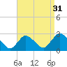 Long Branch Reach tide chart for Saturday, August 31, 2024