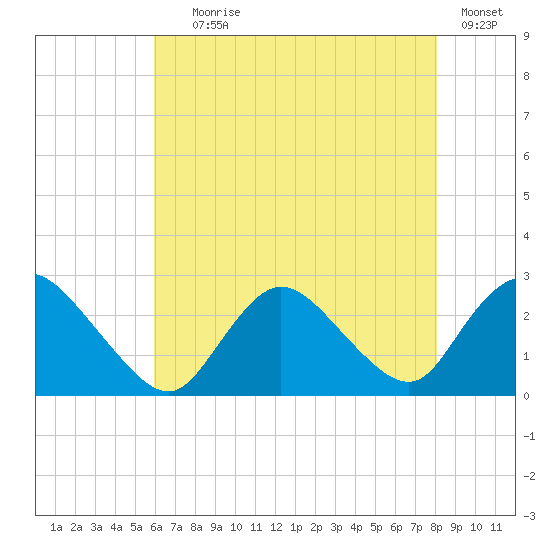 Long Branch Reach tide chart for Tuesday, August 6, 2024