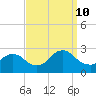 Long Branch Reach tide chart for Tuesday, September 10, 2024