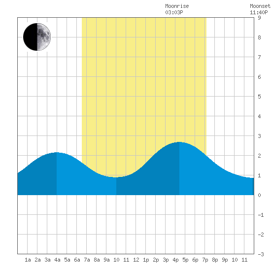 Long Branch Reach tide chart for Wednesday, September 11, 2024