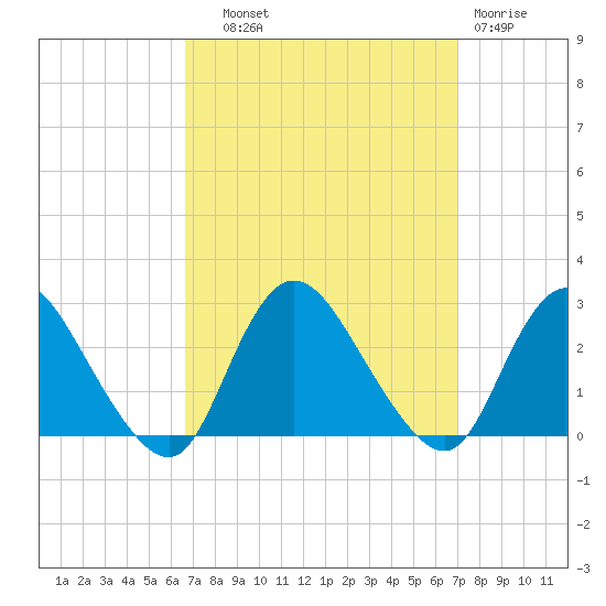 Long Branch Reach tide chart for Thursday, September 19, 2024