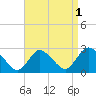 Long Branch Reach tide chart for Sunday, September 1, 2024