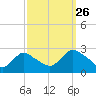 Long Branch Reach tide chart for Thursday, September 26, 2024