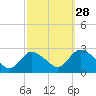 Long Branch Reach tide chart for Saturday, September 28, 2024