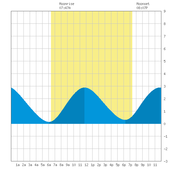 Long Branch Reach tide chart for Wednesday, September 4, 2024
