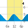 Long Branch Reach tide chart for Wednesday, September 4, 2024