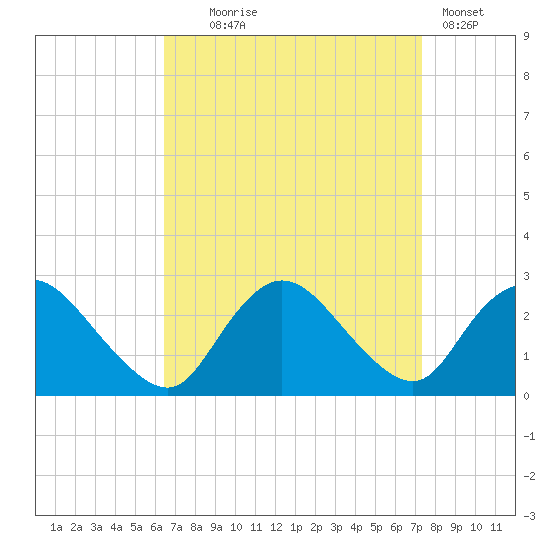 Long Branch Reach tide chart for Thursday, September 5, 2024