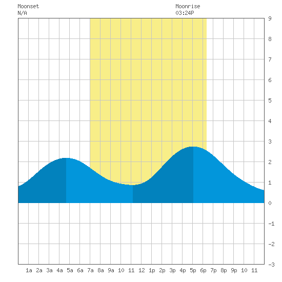 Long Branch Reach tide chart for Friday, October 11, 2024